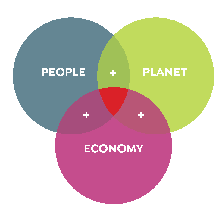 People + Planet + Economy.