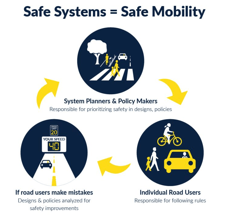 Safe Systems = Safe Mobility