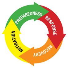 Mitigation, Preparedness, Response, Recovery
